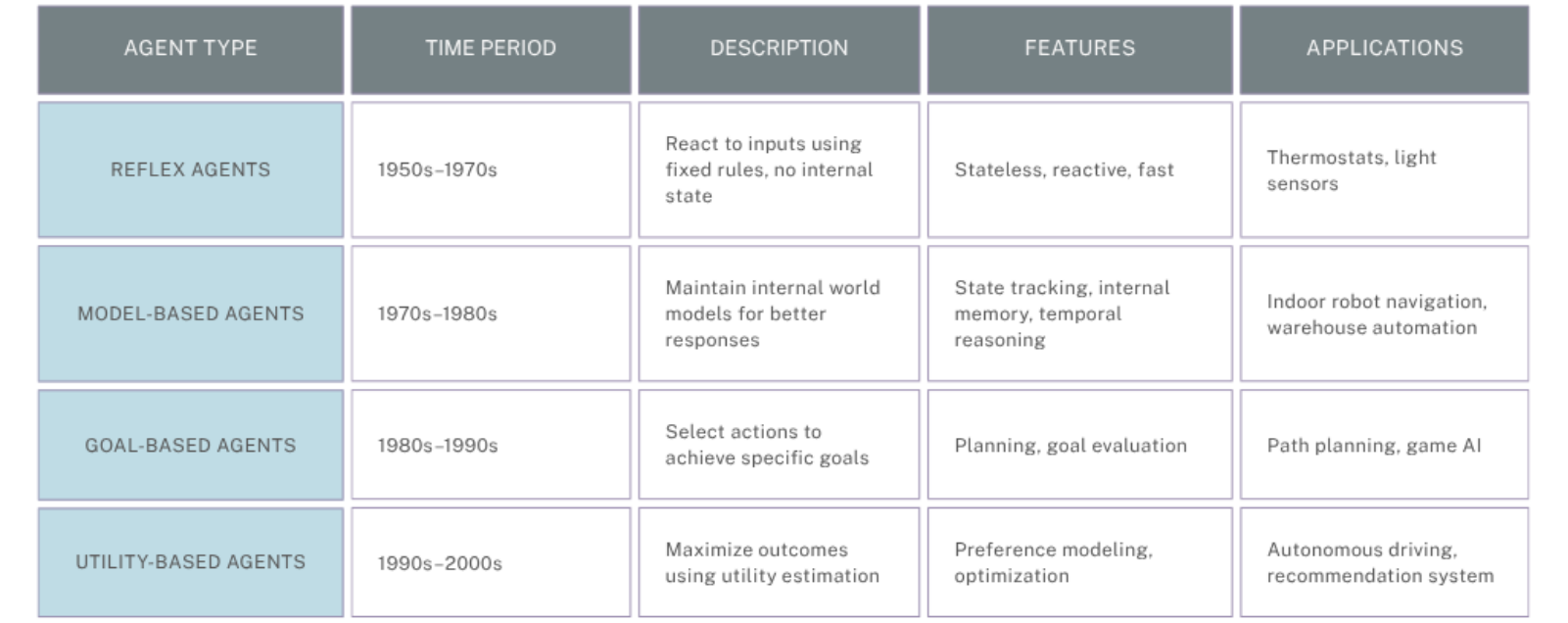 Core Agent Types