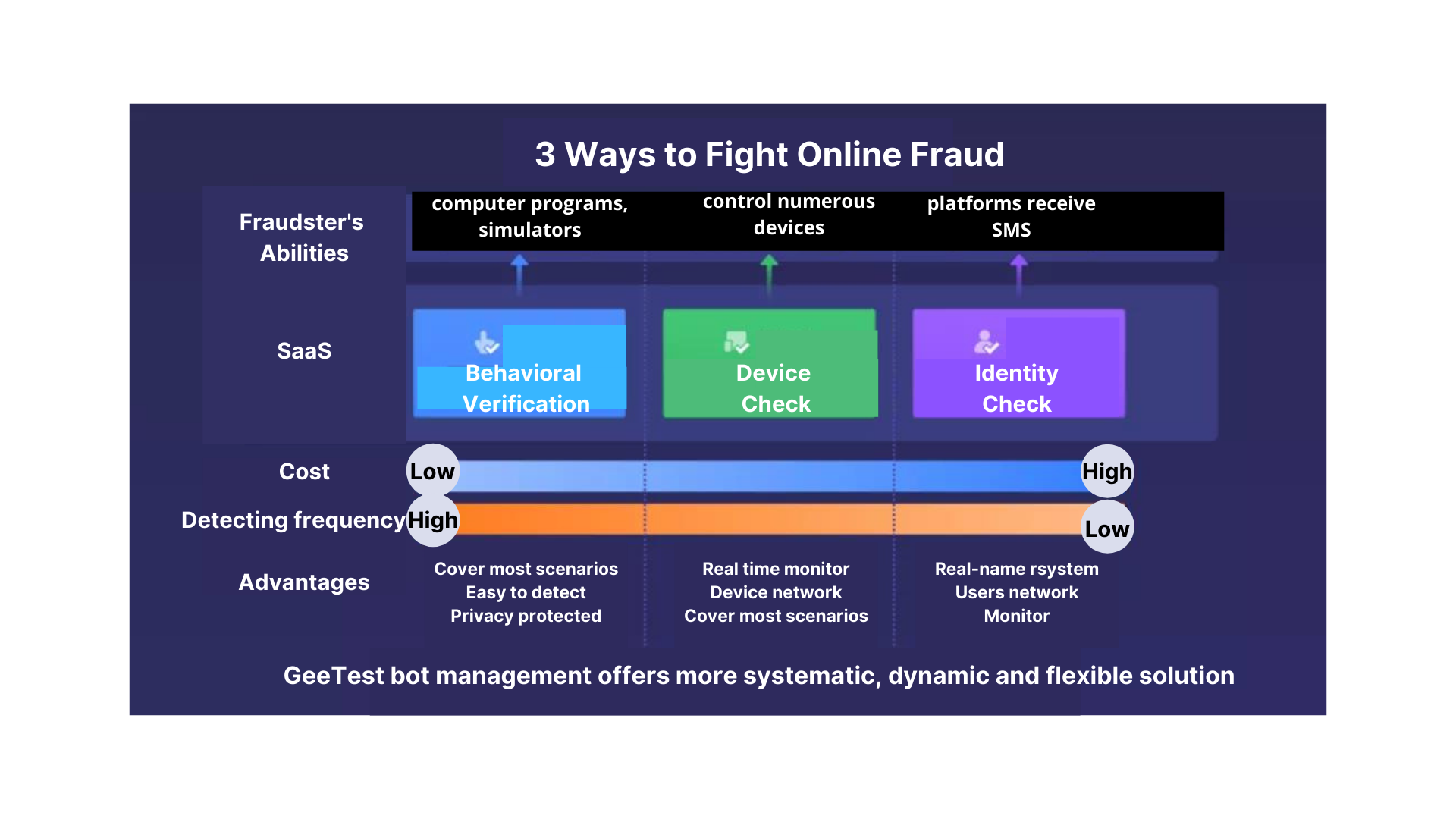 3 ways to fight fraud