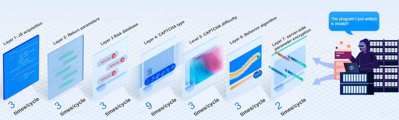 7 layers dynamic security protection of geetest captcha