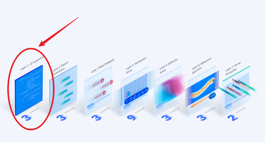 7 layer dynamic security strategy of GeeTest CAPTCHA