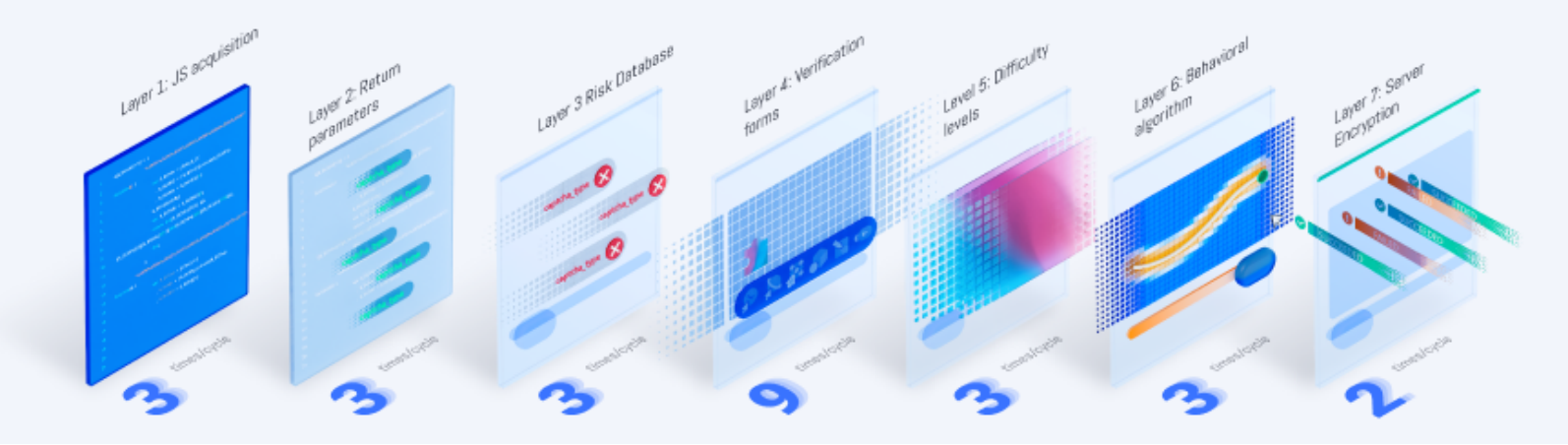 7 Layer Adaptive Protection