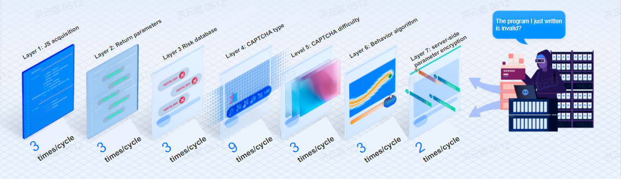 geetest 7 layers protection