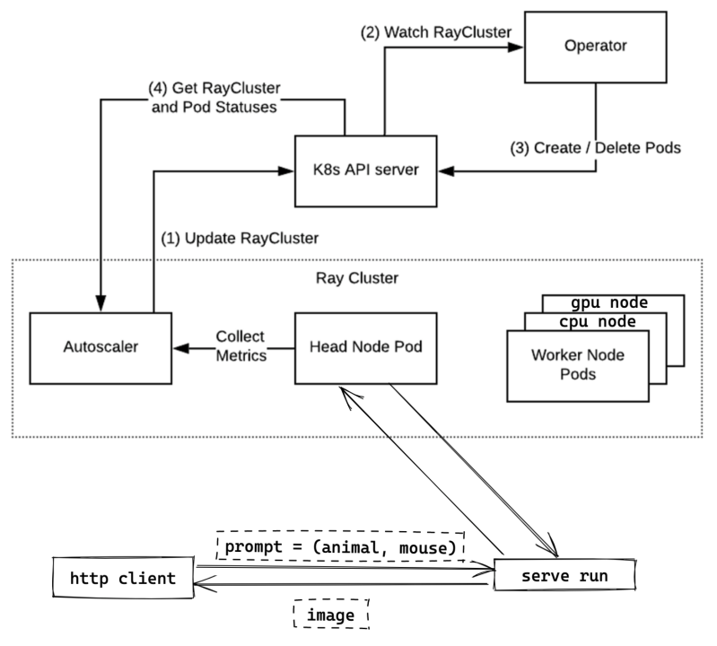A model device based on Ray and K8s