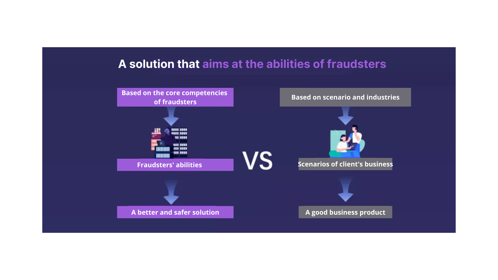 A solution that aims at the abilities of fraudsters