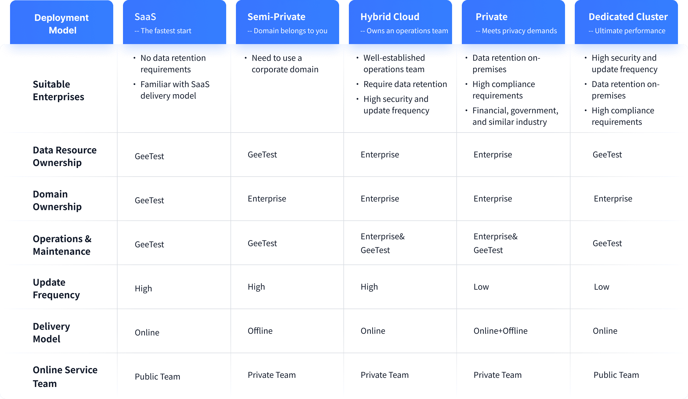 【Why GeeTest】 GeeTest deployment models