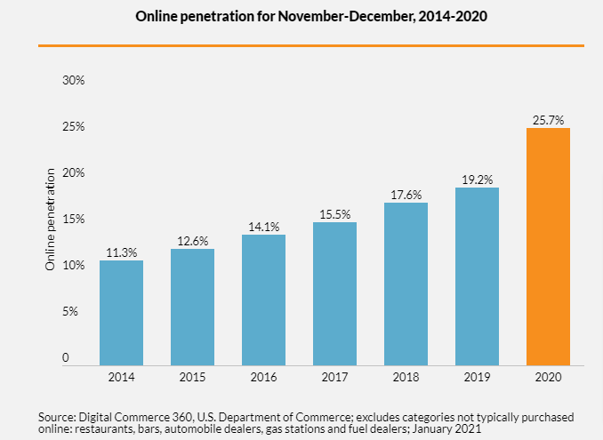 Online penetration for 11 12