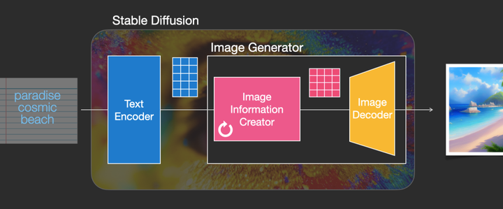 Integrating Stable Diffusion with CAPTCHA Generation