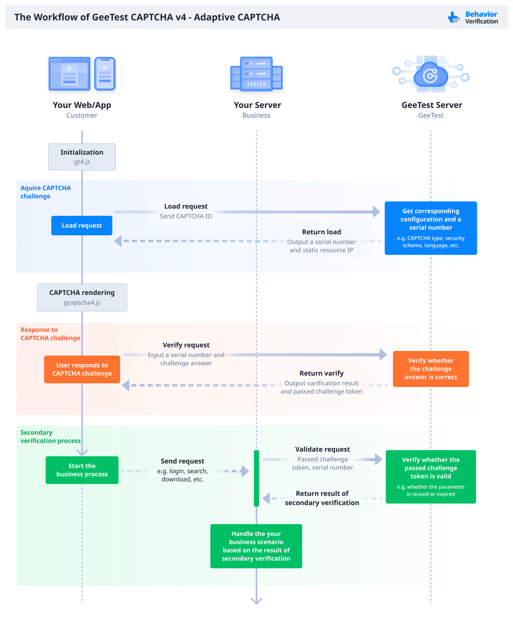 The workflow of GeeTest Adaptive CAPTCHA 1