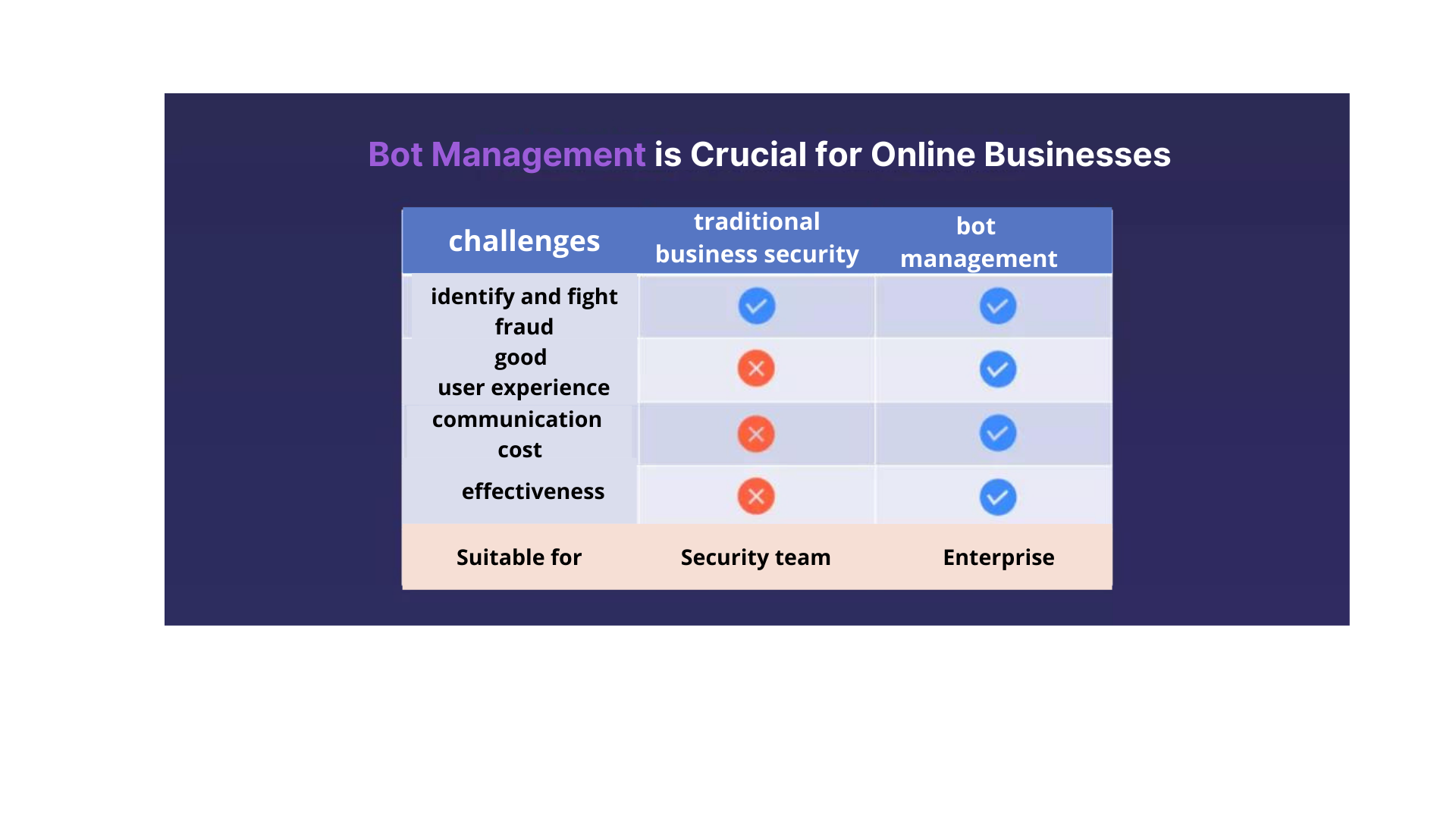 bot management