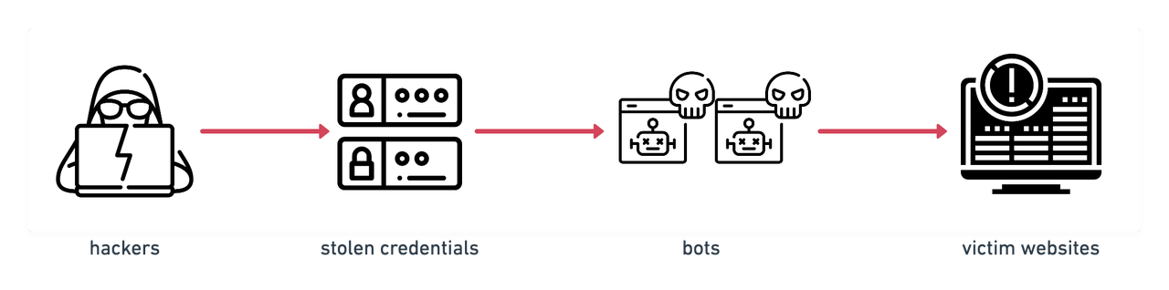credential stuffing workflow