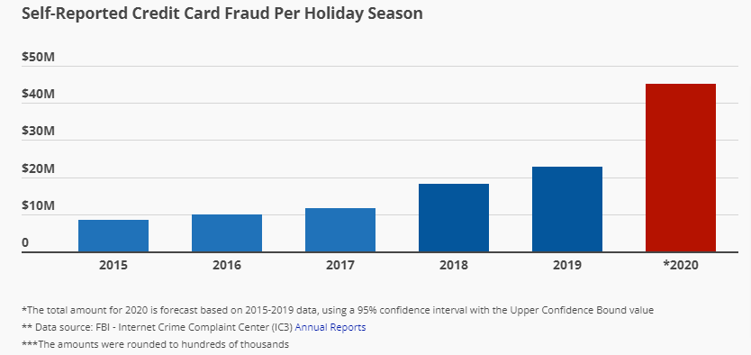 credit card fraud 2020