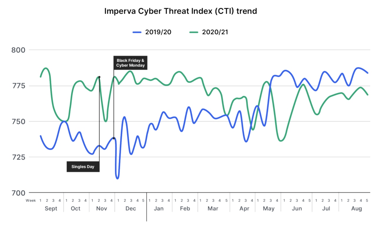 cyber threat index imperva