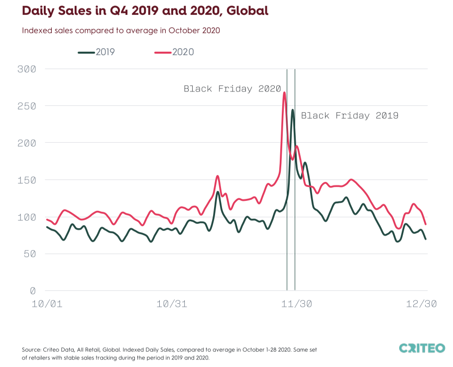 daily sales in q4 2019 and 2020 globally