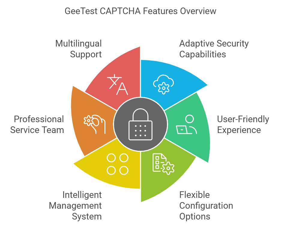 GeeTest CAPTCHA Features Overview
