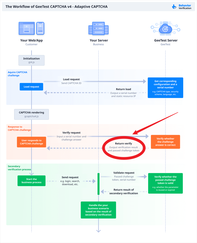 flow chart of GeeTest CAPTCHA