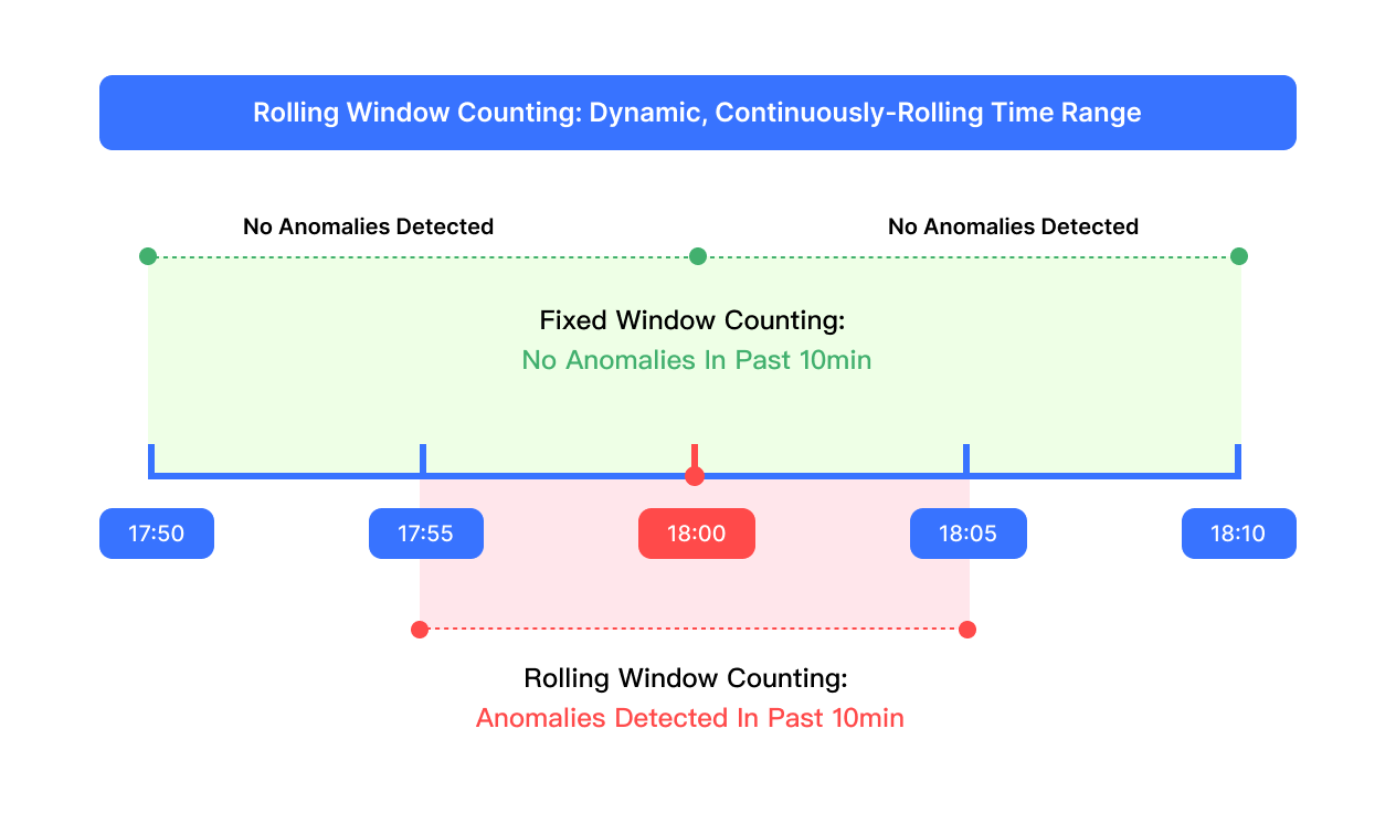 rolling window counting vs fixed window counting