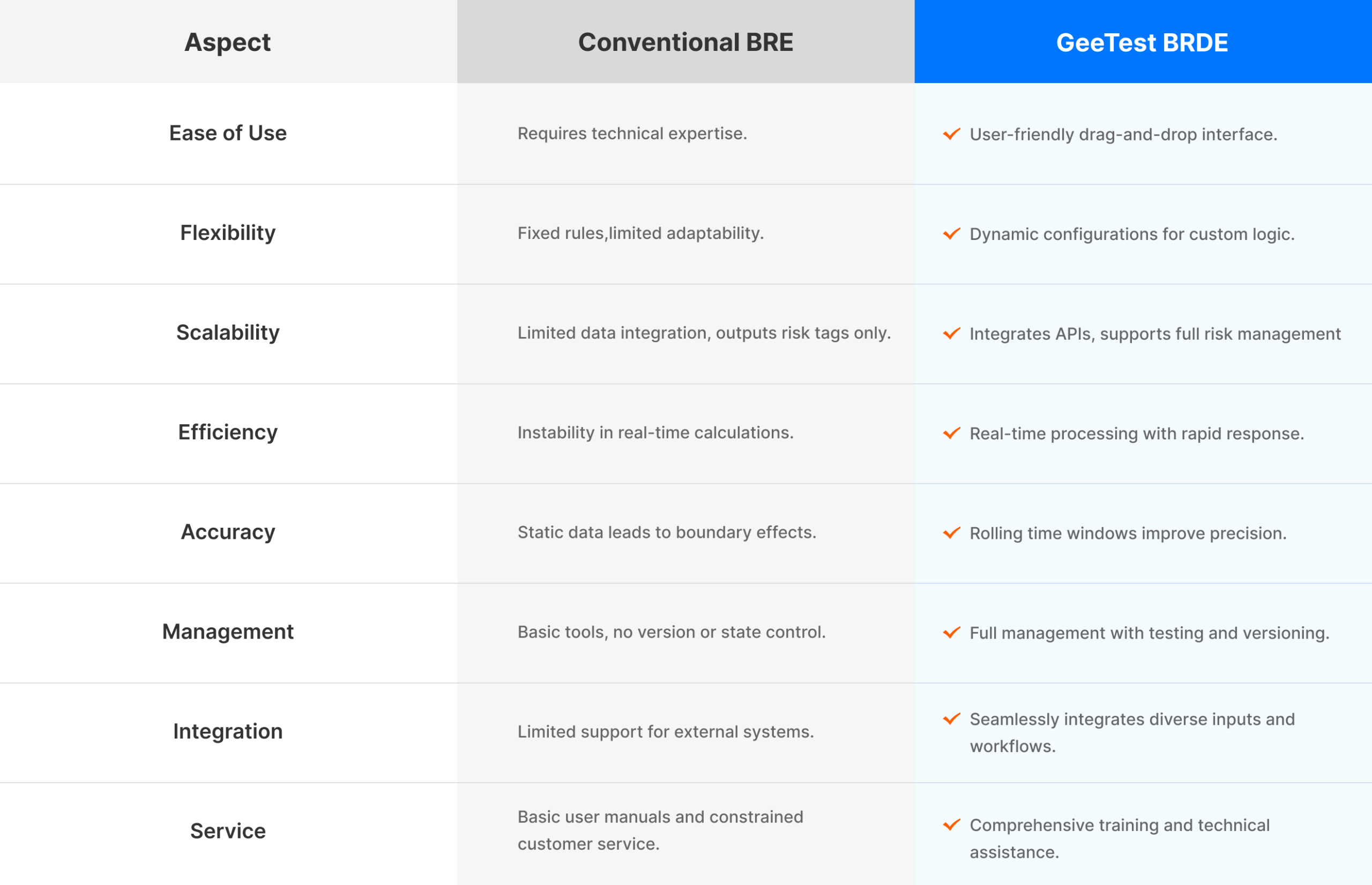 Conventional BRE vs GeeTest BRDE