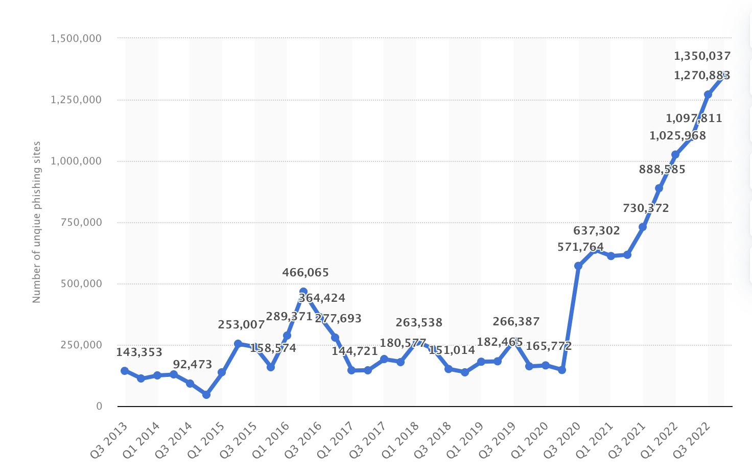 number of unique phising sites detected worldwide