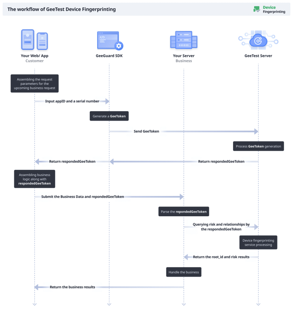 The workflow of GeeTest Device Fingerprinting