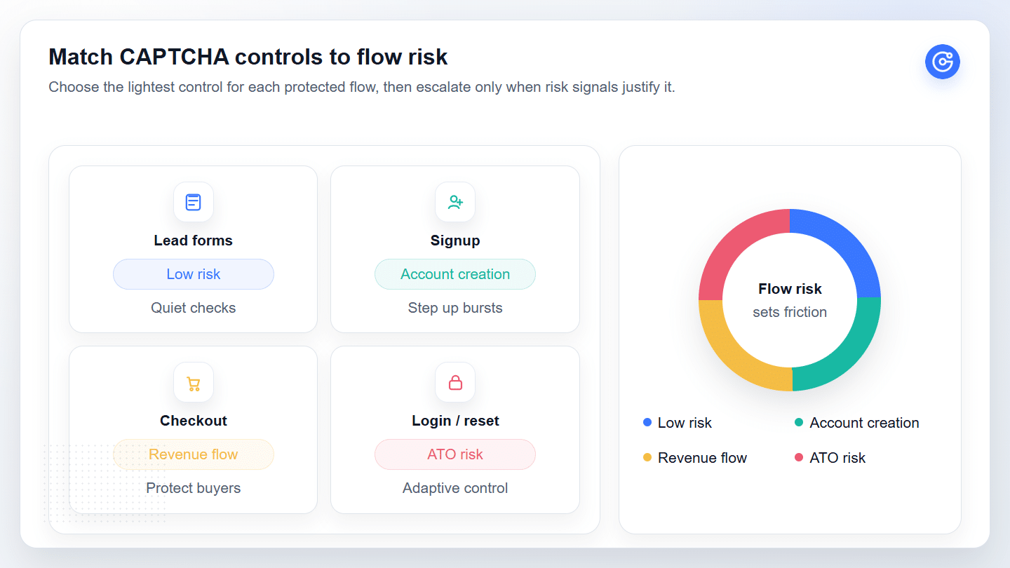 Flow risk matrix for choosing CAPTCHA controls