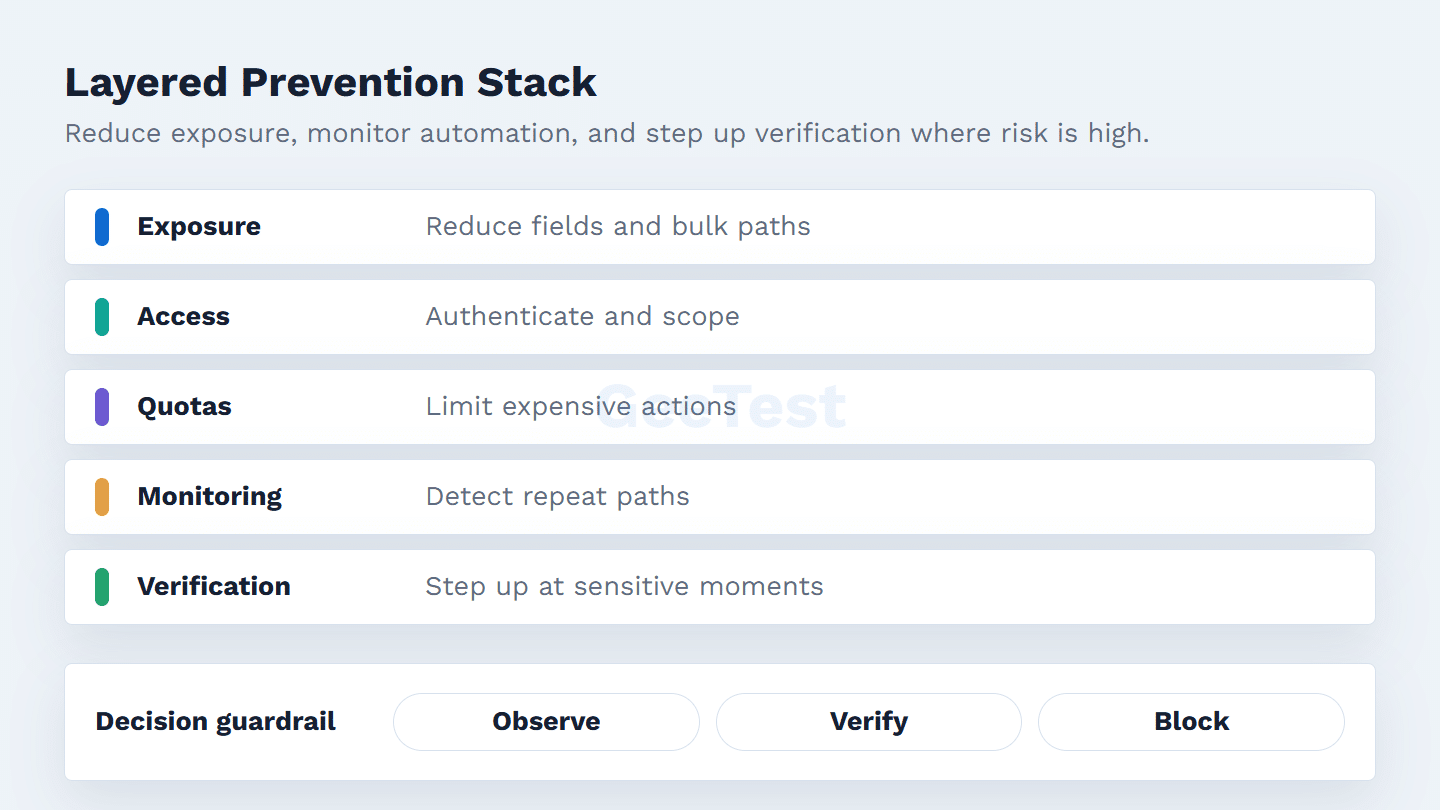 Layered prevention stack visual for exposure reduction, access control, quotas, monitoring, and risk-based verification.
