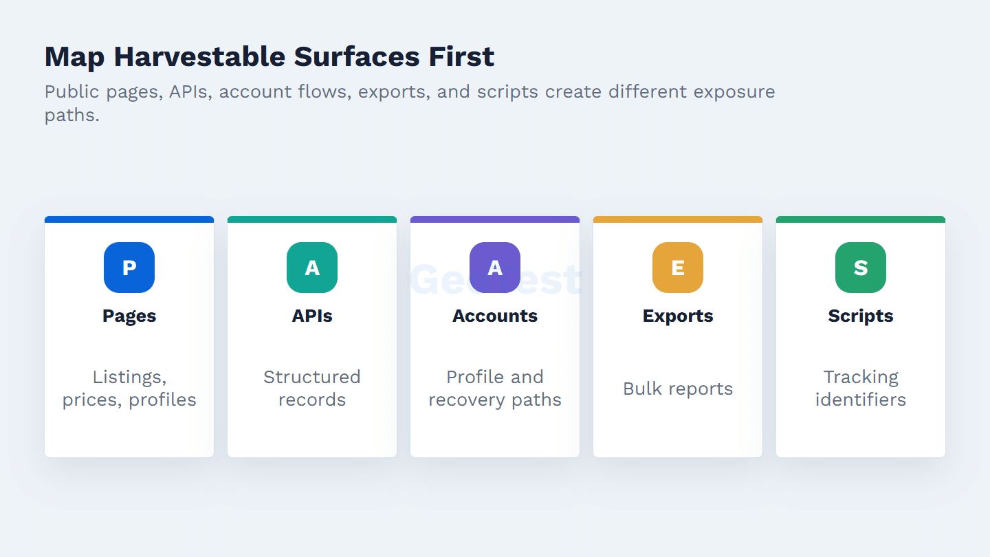 Diagram showing common data harvesting surfaces and abuse patterns.