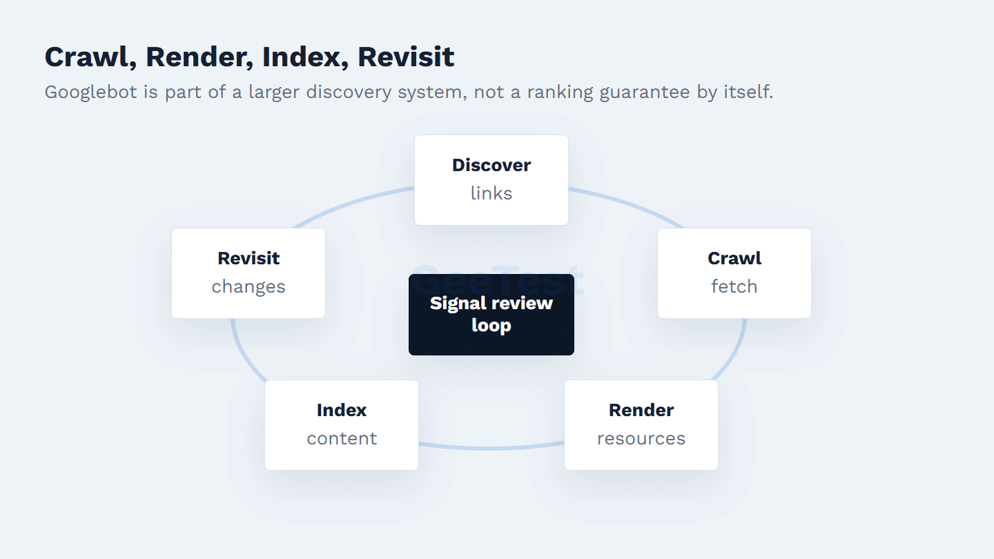 Process diagram showing Googlebot crawling, rendering, indexing, and revisiting pages.