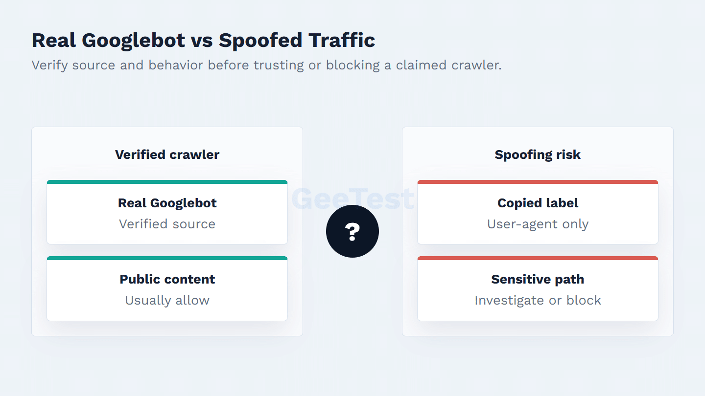 Comparison board for real Googlebot signals and spoofed crawler traffic.