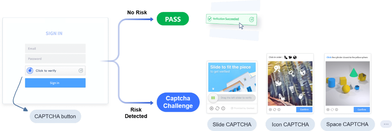 GeeTest intelligent CAPTCHA risk model