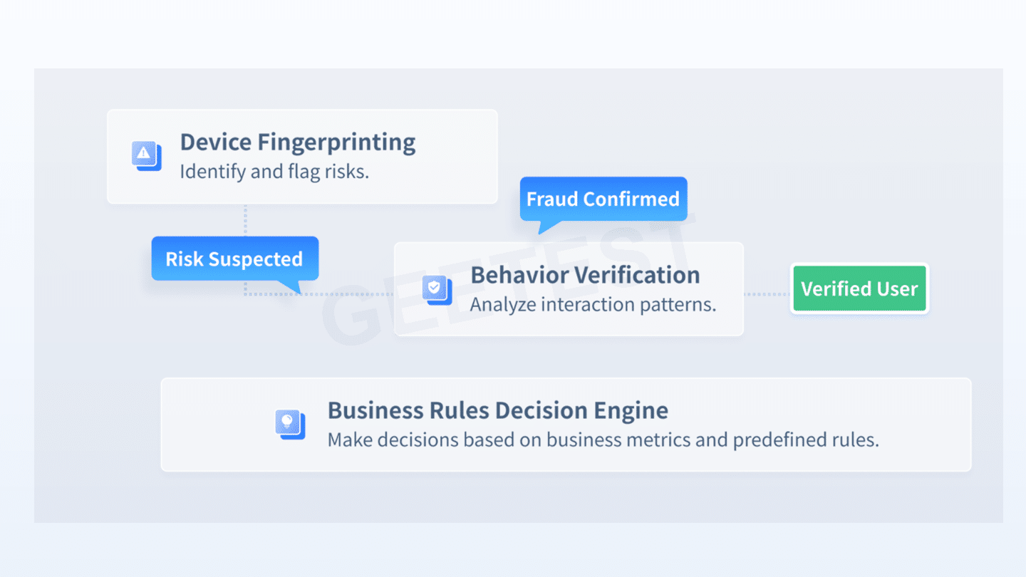 GeeTest bot management risk decision flow