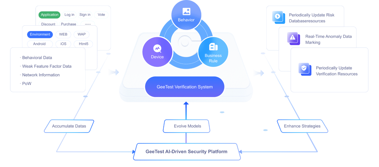 GeeTest bot management platform overview showing verification, device intelligence, and business rules.