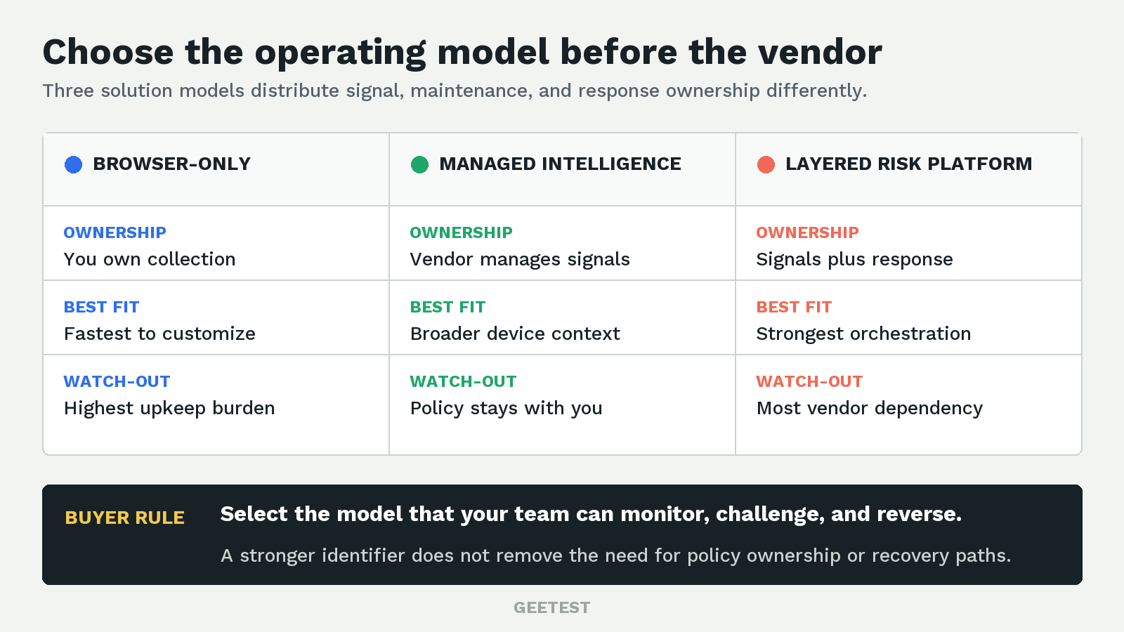 Comparison of browser-only, managed device intelligence, and layered risk-platform operating models.