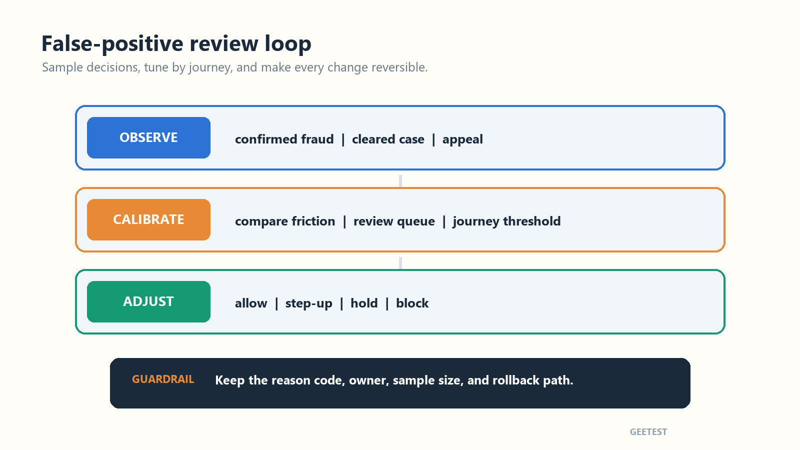 False-positive review loop showing observation, calibration, adjustment, and rollback guardrails.
