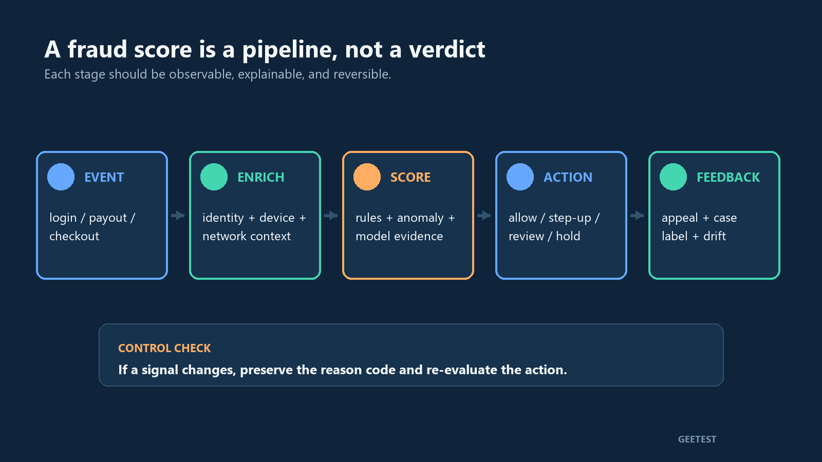 Fraud detection pipeline showing event, enrichment, score, action, and feedback stages.