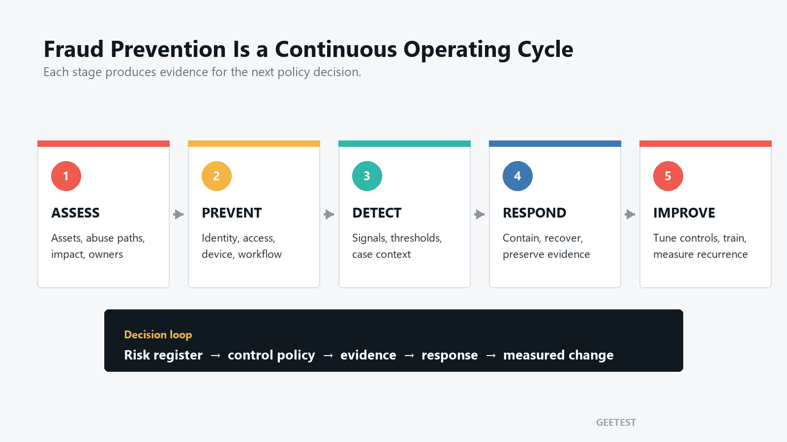 Fraud prevention lifecycle from risk assessment through prevention, detection, response, and continuous improvement.