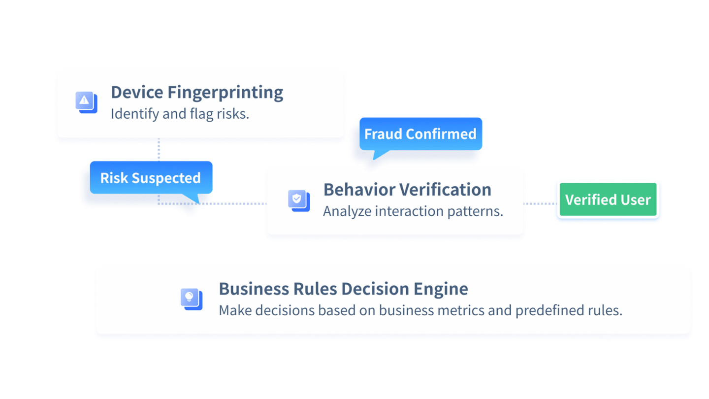 Layered online fraud controls combining adaptive CAPTCHA, device signals, and business decision rules.
