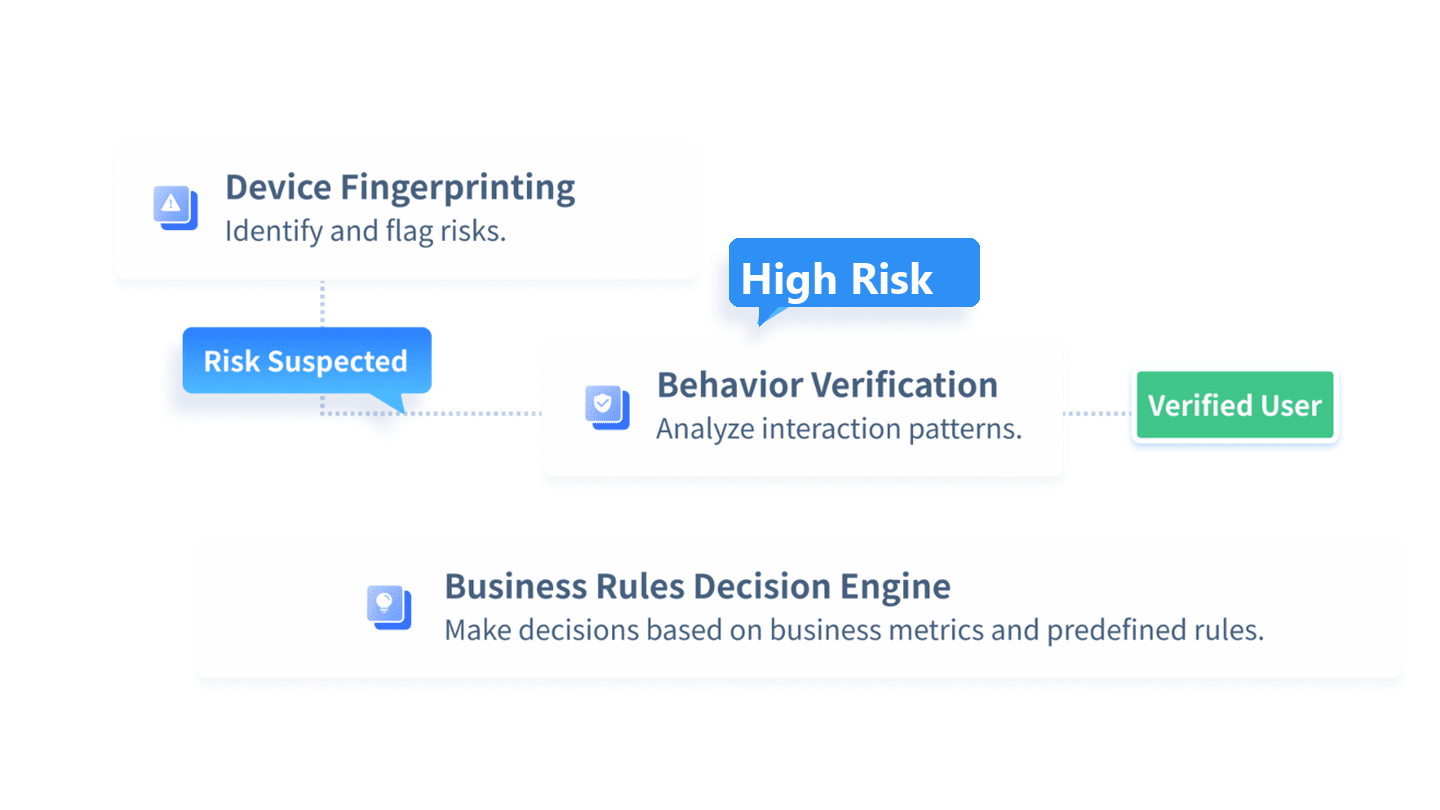 Layered online fraud controls combining device fingerprinting, behavior verification, and business rules decisioning.