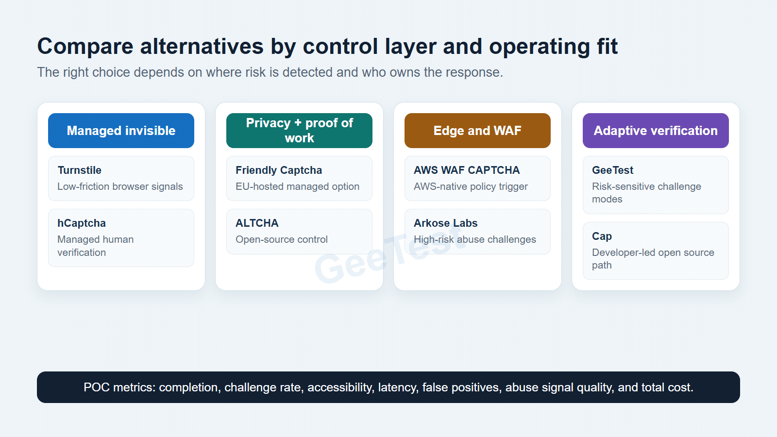 Decision matrix grouping reCAPTCHA alternatives by managed, proof-of-work, WAF, and adaptive control layers.