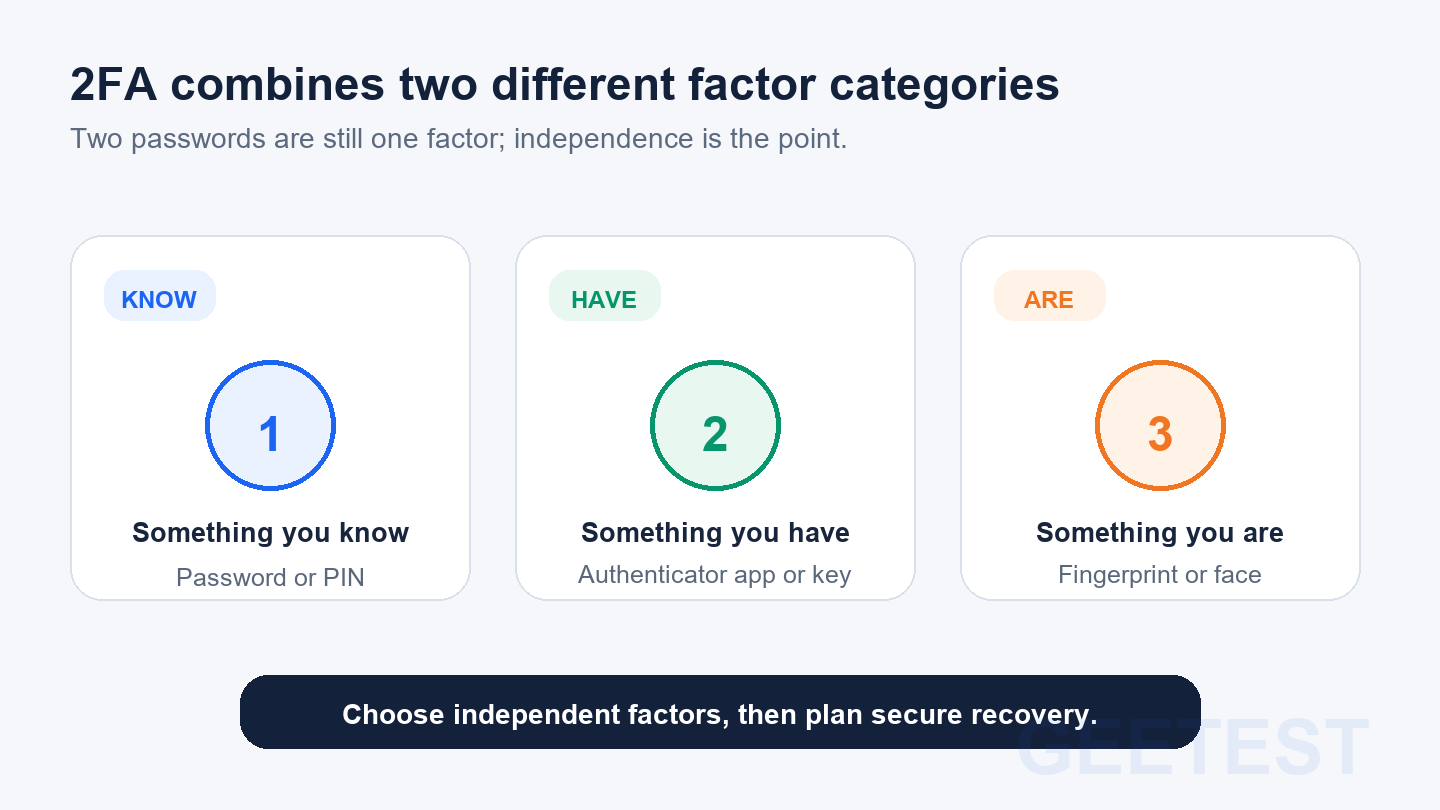 Three authentication factor categories: something you know, have, and are.