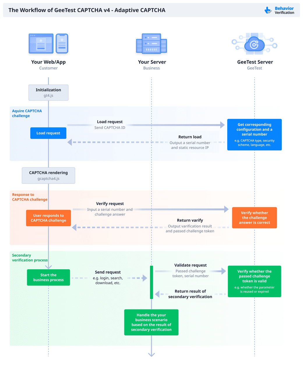 GeeTest Adaptive CAPTCHA workflow showing challenge, secondary verification, and business-process admission