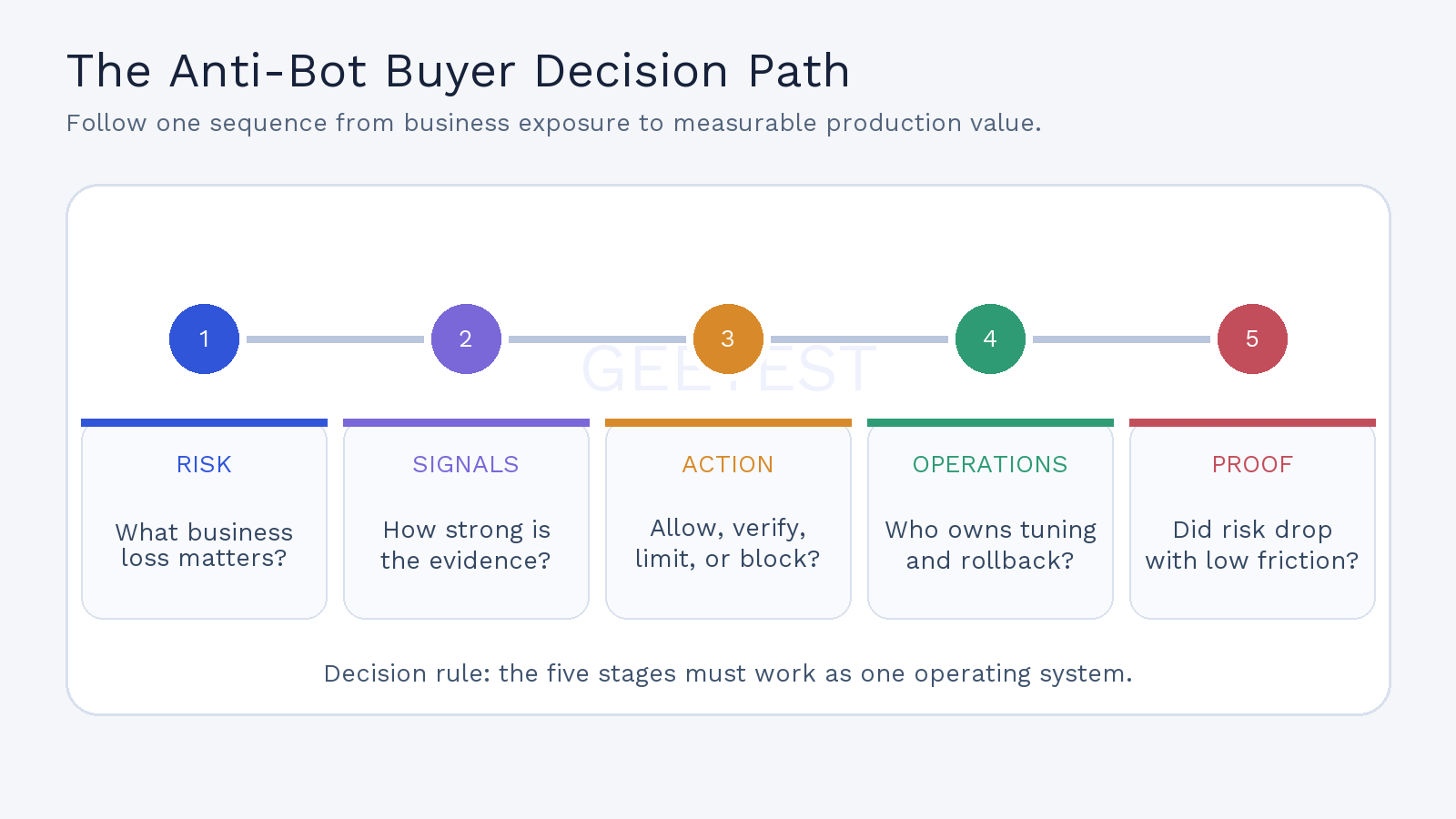 Anti-bot buyer decision path from business risk through signals, response, operations, and proof