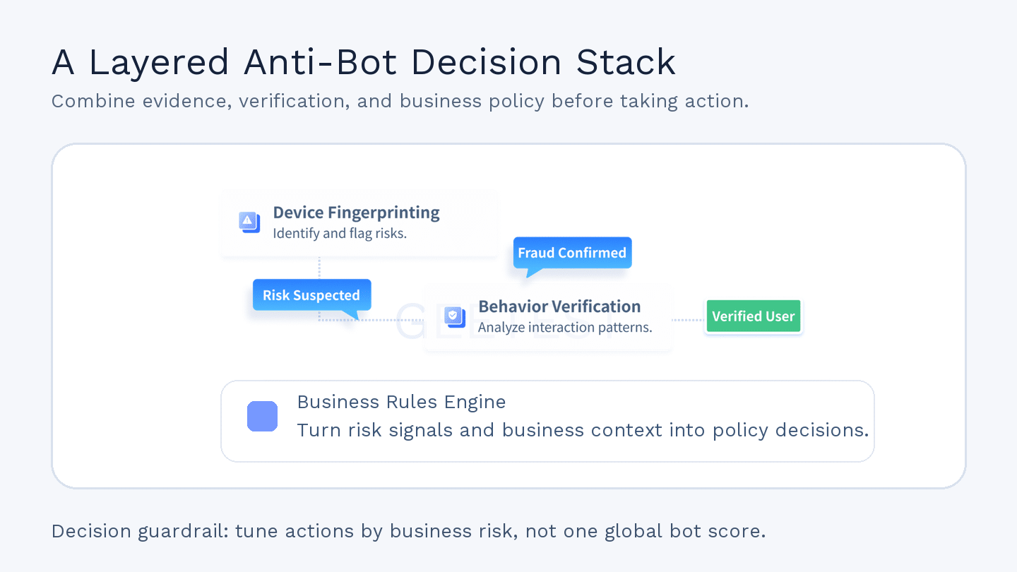 Layered anti-bot decision stack combining device fingerprinting, behavior verification, and business-rule decisions