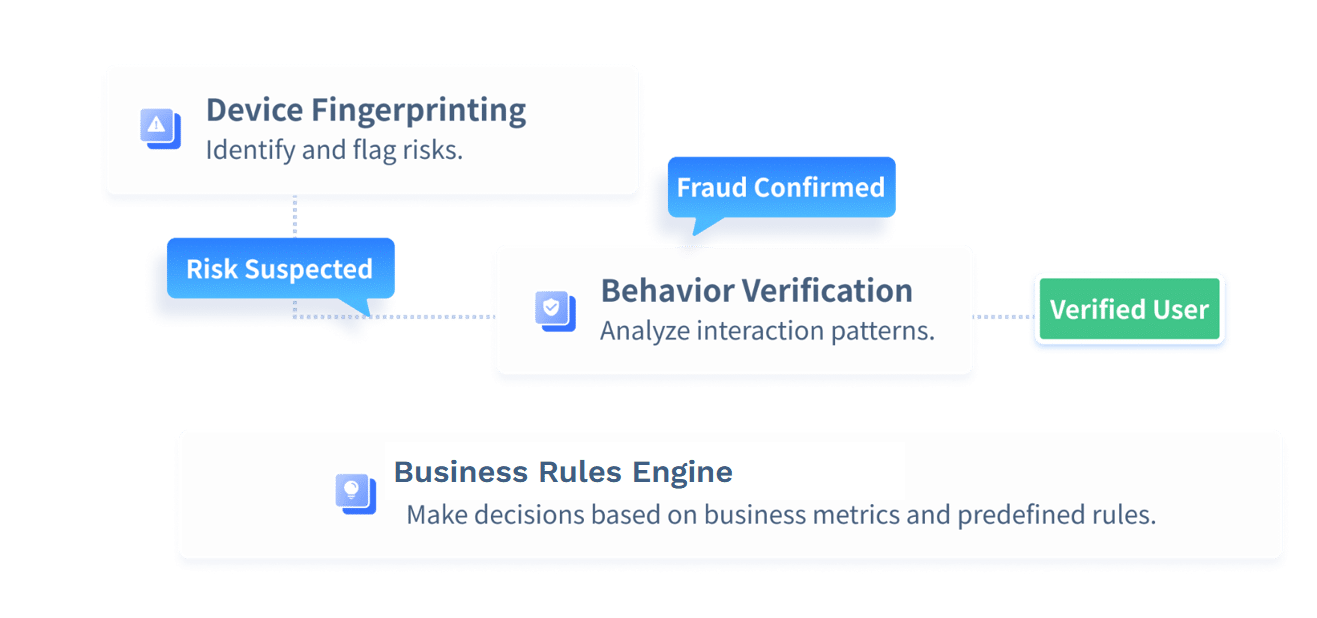 GeeTest product portfolio showing Device Fingerprinting, behavior verification, and Business Rules Engine working together