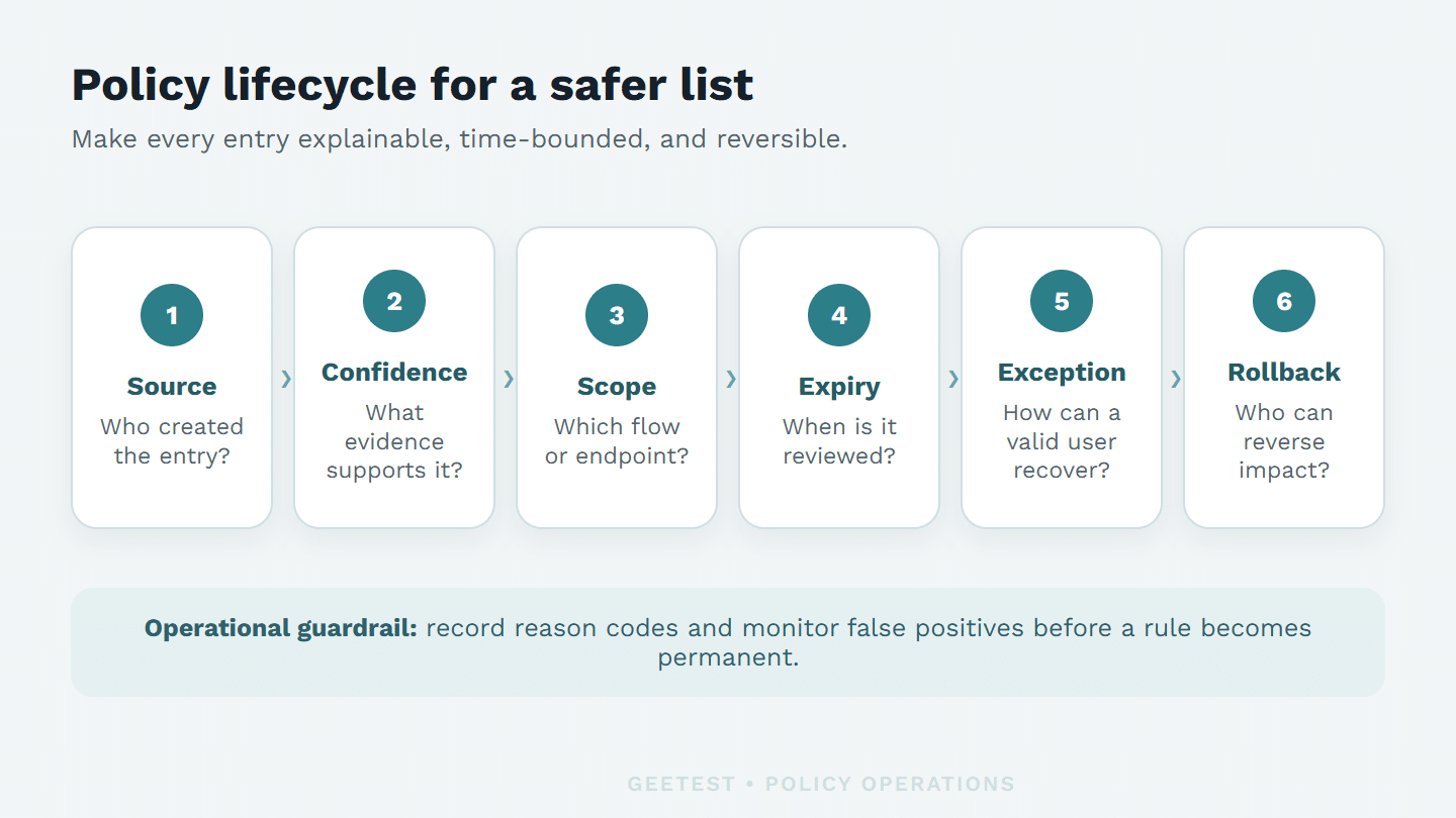 Six-stage blocklist policy lifecycle from source and confidence to scope, expiry, exception, and rollback