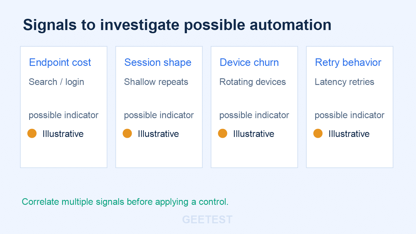 Signals to investigate possible automation across endpoint cost, session shape, device churn, and retry behavior