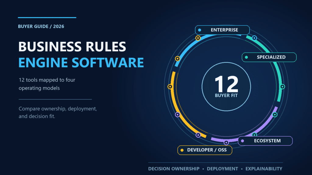 Dark editorial decision lens showing 12 business rules engine software tools across four operating models.