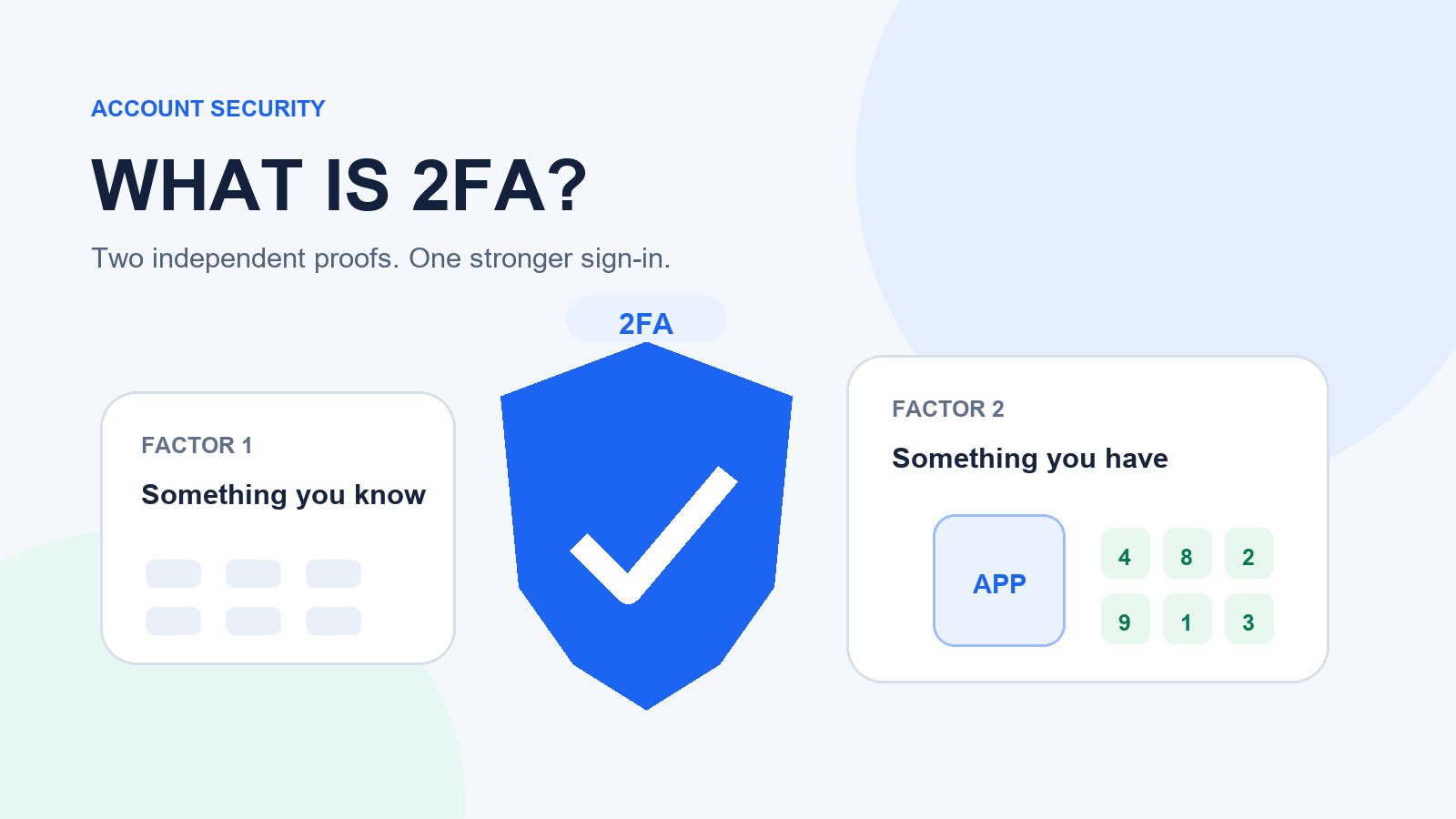 Editorial 2FA scene with a password factor, a verification shield, and an authenticator code.