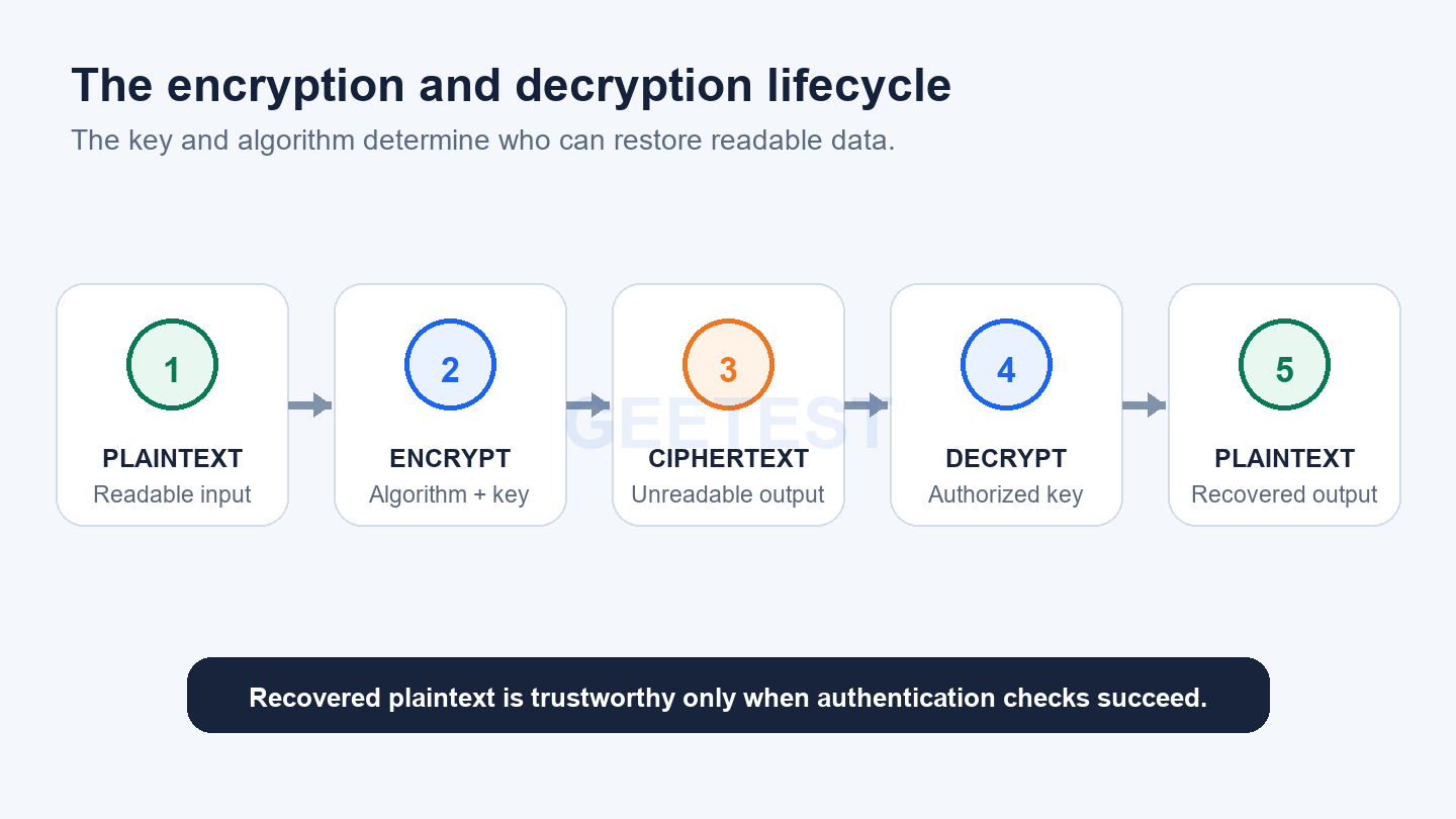 Diagram showing plaintext encrypted into ciphertext and restored through authorized decryption
