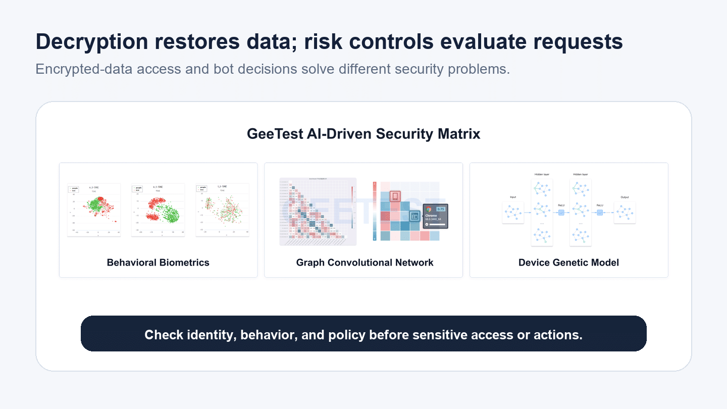 Visual distinguishing encrypted-data access from behavioral, device, and policy risk analysis