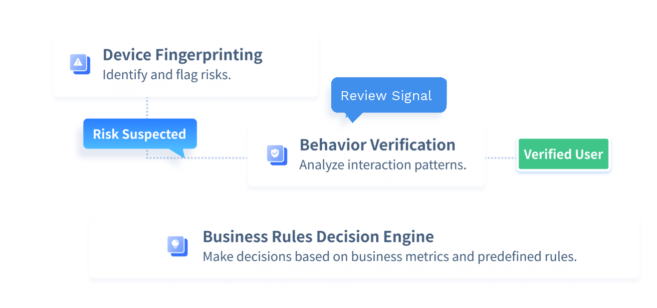 GeeTest product visual showing device fingerprinting, behavior verification, and business rules decision engine layers.